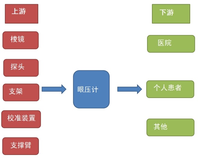 眼壓計(jì)產(chǎn)業(yè)鏈結(jié)構(gòu)圖 眼壓計(jì)產(chǎn)業(yè)鏈結(jié)構(gòu)圖