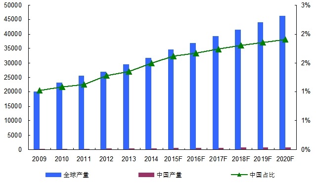 2009-2020年全球及中國(guó)眼壓計(jì)產(chǎn)量對(duì)比分析 2009-2020年全球及中國(guó)眼壓計(jì)產(chǎn)量對(duì)比分析