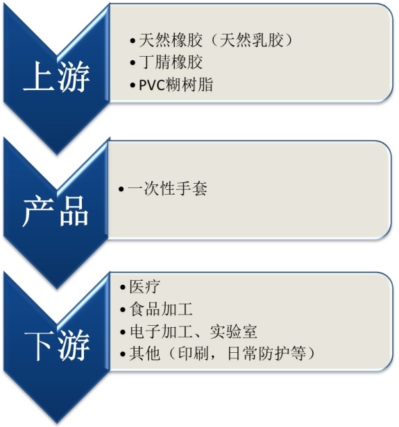 一次性手套產(chǎn)業(yè)鏈結(jié)構(gòu)圖 一次性手套產(chǎn)業(yè)鏈結(jié)構(gòu)圖