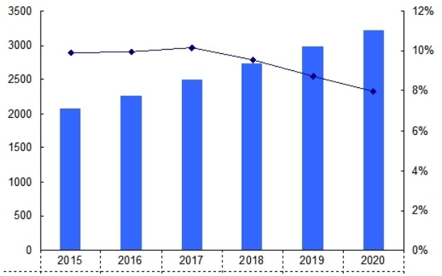 2015-2020年中國眼壓計需求量(臺)及增長率 2015-2020年中國眼壓計需求量(臺)及增長率