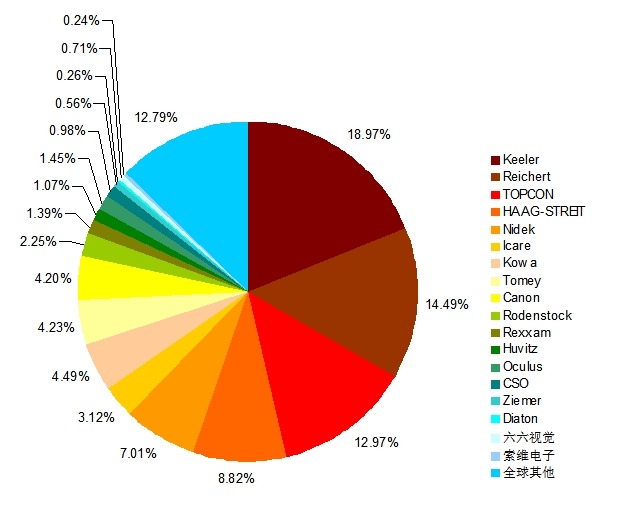 2014年全球眼壓計產(chǎn)值主要企業(yè)市場份額 2014年全球眼壓計產(chǎn)值主要企業(yè)市場份額