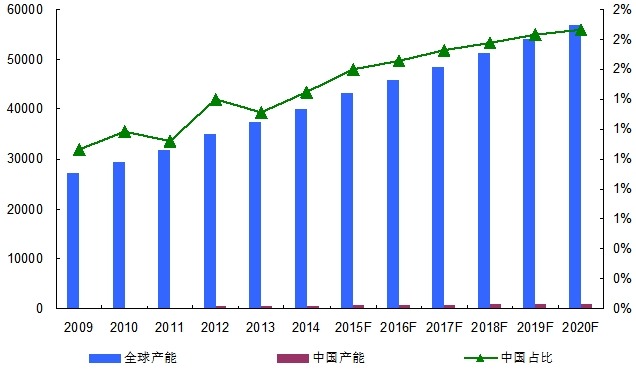 2009-2020年全球及中國(guó)眼壓計(jì)產(chǎn)能對(duì)比分析 2009-2020年全球及中國(guó)眼壓計(jì)產(chǎn)能對(duì)比分析