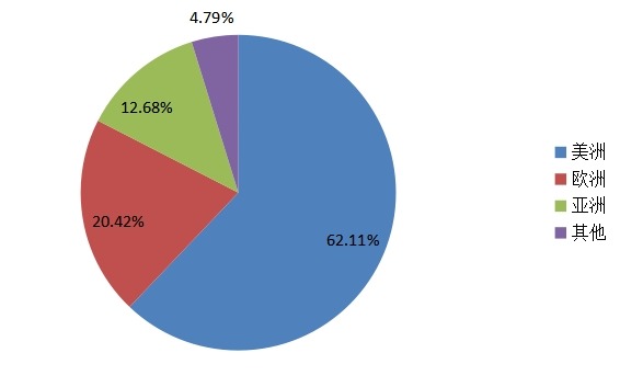 2015E 全球形狀記憶合金產(chǎn)量市場份額分地區(qū)
