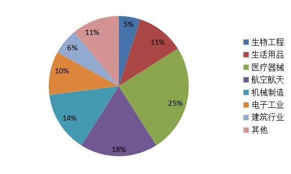 2014年全球記憶合金根據(jù)應(yīng)用所占市場份額