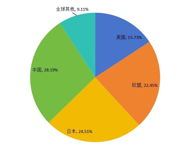 2015年全球主要地區(qū)產(chǎn)量市場(chǎng)份額 2015年全球主要地區(qū)產(chǎn)量市場(chǎng)份額