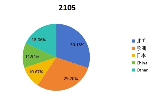 2015分地區(qū)銷售收入分析 2015分地區(qū)銷售收入分析