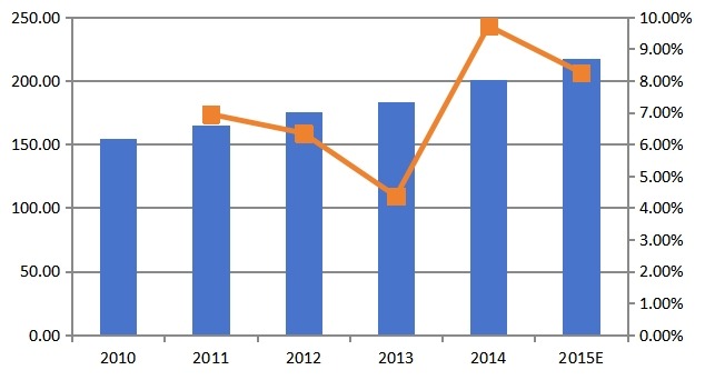2010-2015中國托槽銷量(千件)及銷量增長率 2010-2015中國托槽銷量(千件)及銷量增長率