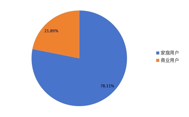 2016年全球移動熱點路由器在各應用的銷售額的市場份額占比
