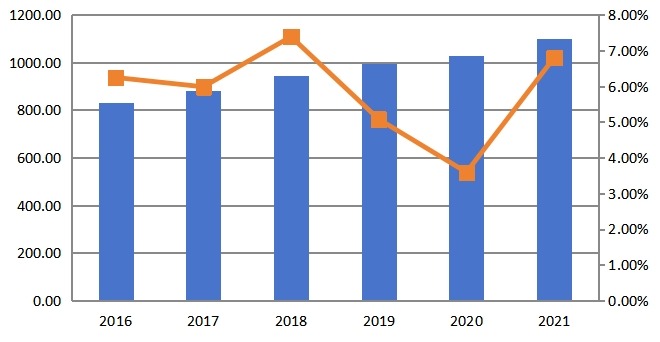 2016E-2021F年全球移動熱點路由器市場銷售收入(百萬美元)及增長率預(yù)測 2016E-2021F年全球移動熱點路由器市場銷售收入(百萬美元)及增長率預(yù)測