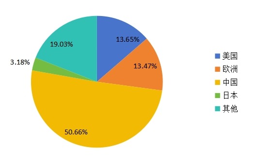 2015年全球移動熱點路由器主要銷售地區(qū)銷售額的市場分布