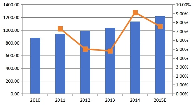 2015-2020年全球托槽銷量(千件)及增長率 2015-2020年全球托槽銷量(千件)及增長率