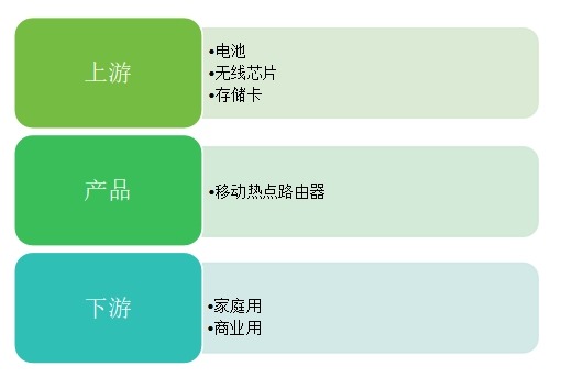 移動(dòng)熱點(diǎn)路由器產(chǎn)業(yè)鏈結(jié)構(gòu) 移動(dòng)熱點(diǎn)路由器產(chǎn)業(yè)鏈結(jié)構(gòu)