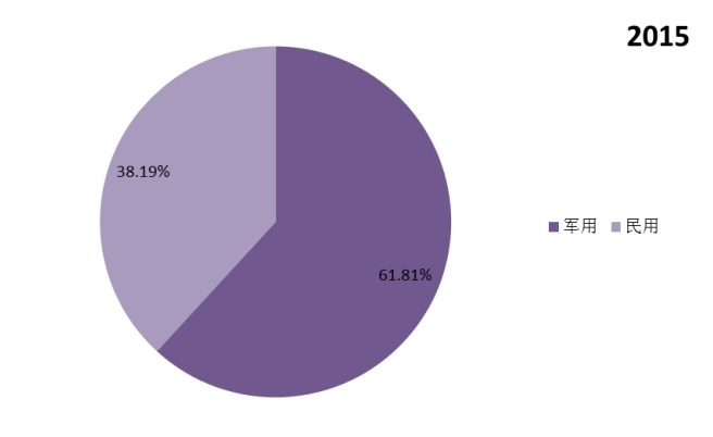 全球2015年不同應(yīng)用熱成像系統(tǒng)銷量市場份額 全球2015年不同應(yīng)用熱成像系統(tǒng)銷量市場份額