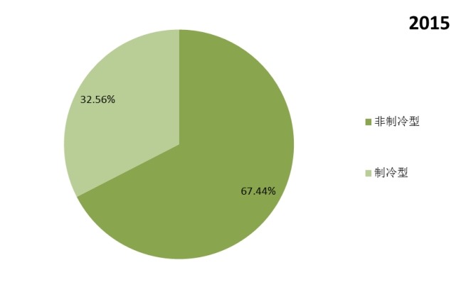 全球2015年不同種類熱成像系統(tǒng)產(chǎn)量市場份額 全球2015年不同種類熱成像系統(tǒng)產(chǎn)量市場份額
