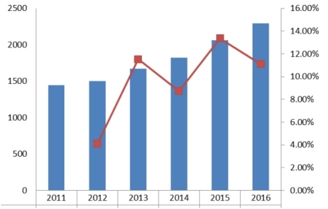 中國2011-2016年熱成像系統(tǒng)產(chǎn)值(百萬元)及增長率 中國2011-2016年熱成像系統(tǒng)產(chǎn)值(百萬元)及增長率