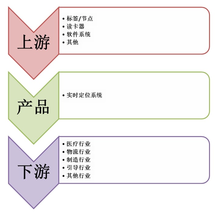 實時定位系統(tǒng)產(chǎn)業(yè)鏈結(jié)構(gòu)圖 實時定位系統(tǒng)產(chǎn)業(yè)鏈結(jié)構(gòu)圖