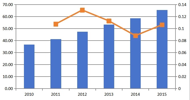 中國產(chǎn)值和市場增長率