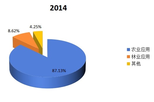 2014年噴灌機(jī)產(chǎn)量（分應(yīng)用）