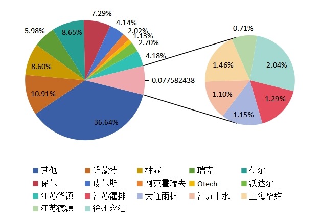 2014年全球噴灌機(jī)主要企業(yè)產(chǎn)量市場份額