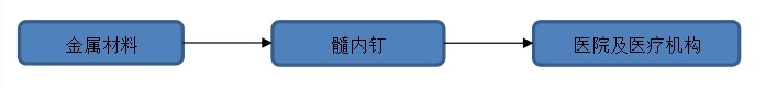 髓內(nèi)釘產(chǎn)業(yè)鏈