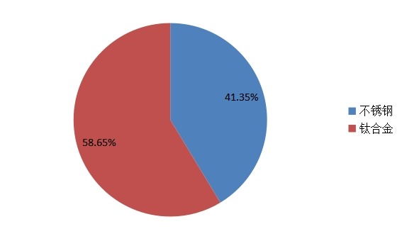 2014髓內(nèi)釘不同材料市場份額