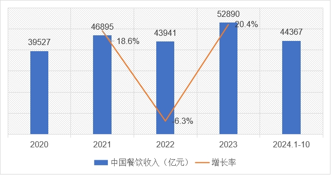 2020-2024年中國餐飲收入及變化趨勢 2020-2024年中國餐飲收入及變化趨勢