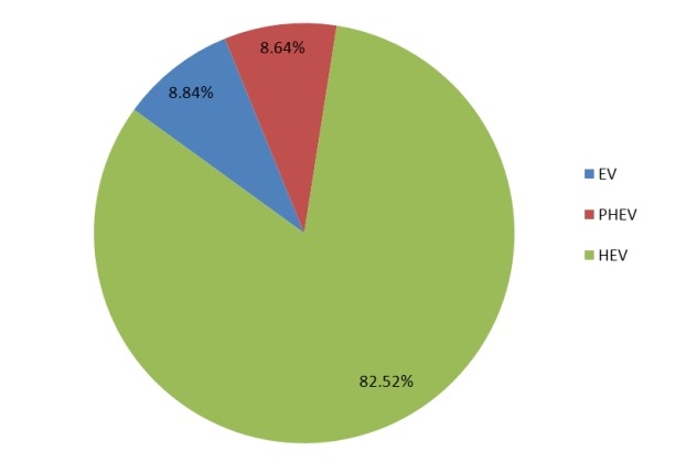 2015年新能源汽車動力電池不同應用領(lǐng)域產(chǎn)量市場份額