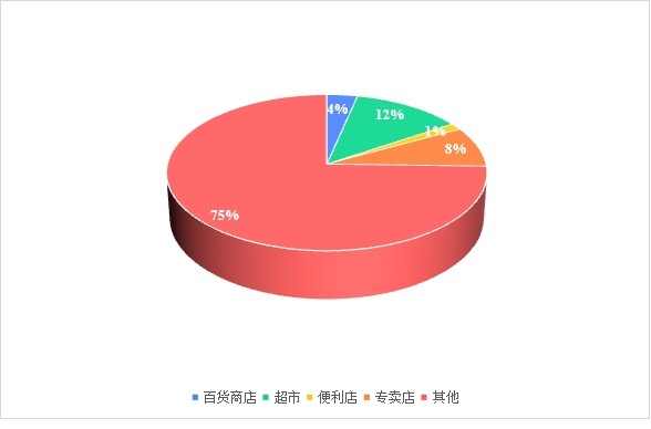 2023年不同業(yè)態(tài)的規(guī)模對(duì)比 2023年不同業(yè)態(tài)的規(guī)模對(duì)比
