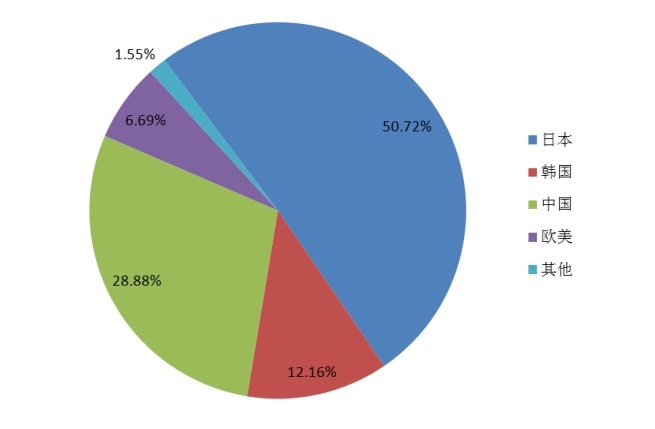 2015年新能源汽車動力電池不同地區(qū)產(chǎn)量市場份額