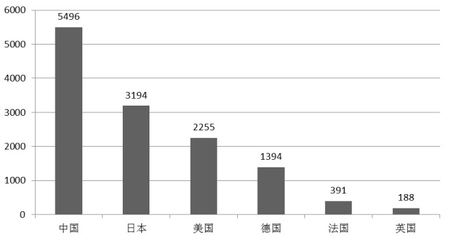 2013年主要國(guó)家新能源汽車動(dòng)力電池專利累計(jì)申請(qǐng)數(shù)量