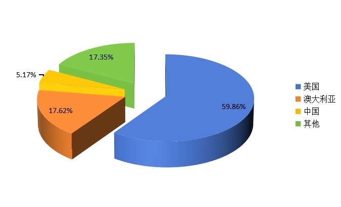 2014年全球不同地區(qū)空心玻璃微球產量份額