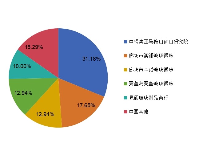 2015年空心玻璃微球中國主要生產商市場份額