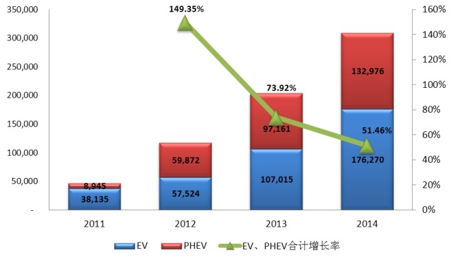 2011-2014全球EV、PHEV汽車銷量（輛）