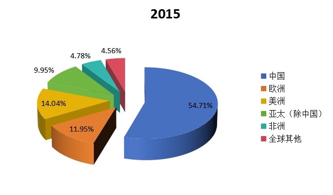 全球主要地區(qū)2015年糠醛消費(fèi)量份額（中國，美洲，歐洲，亞太(除中國)，非洲等地區(qū)）