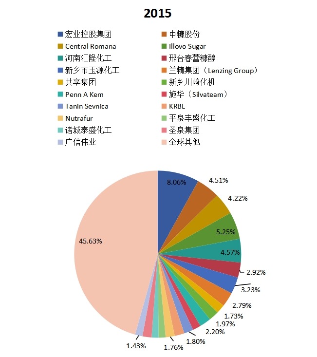 全球2015年主流企業(yè)產(chǎn)量市場份額