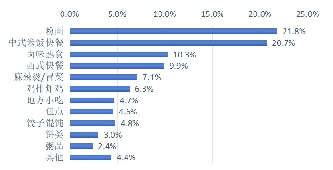 2024年全國小吃快餐各細(xì)分賽道品牌數(shù)占比分布 2024年全國小吃快餐各細(xì)分賽道品牌數(shù)占比分布