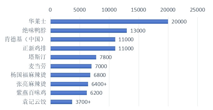 2024年全國小吃快餐品牌門店規(guī)模TOP10 2024年全國小吃快餐品牌門店規(guī)模TOP10