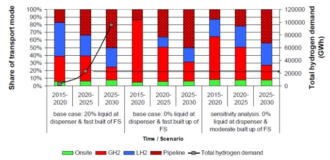 加氫站分類-依據(jù)加氫時(shí)間與氫存在形式