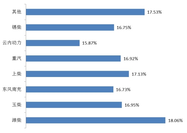 2014年中國主要企業(yè)燃氣機利潤 2014年中國主要企業(yè)燃氣機利潤
