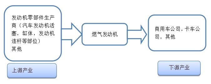 燃?xì)鈾C(jī)產(chǎn)業(yè)鏈結(jié)構(gòu)圖