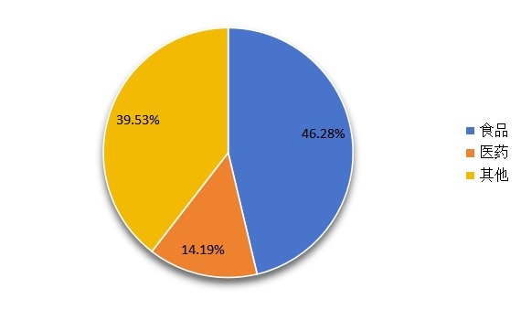 2014年全球環(huán)糊精不同應(yīng)用領(lǐng)域產(chǎn)量份額 2014年全球環(huán)糊精不同應(yīng)用領(lǐng)域產(chǎn)量份額