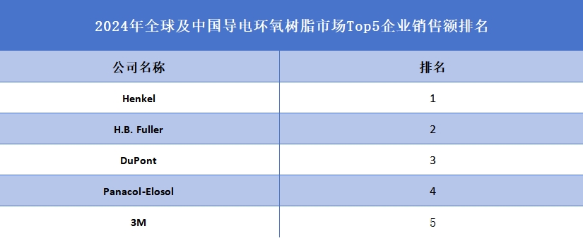 全球及中國導電環(huán)氧樹脂市場Top5企業(yè)營收排名