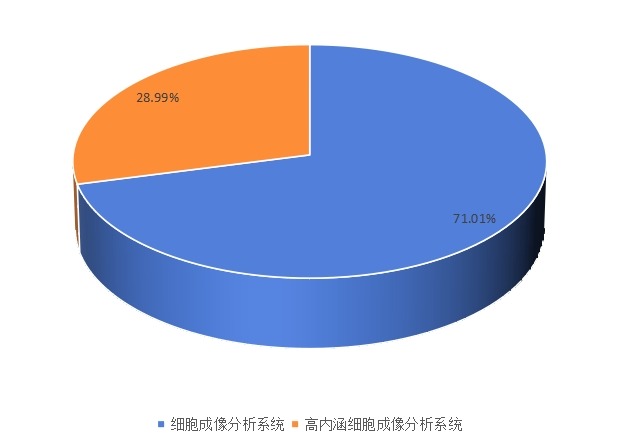 2015中國市場不同類型細(xì)胞成像分析儀銷量份額 2015中國市場不同類型細(xì)胞成像分析儀銷量份額