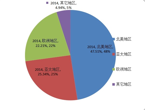 2014年全球主要地區(qū)無人水上艇消費(fèi)量份額分析