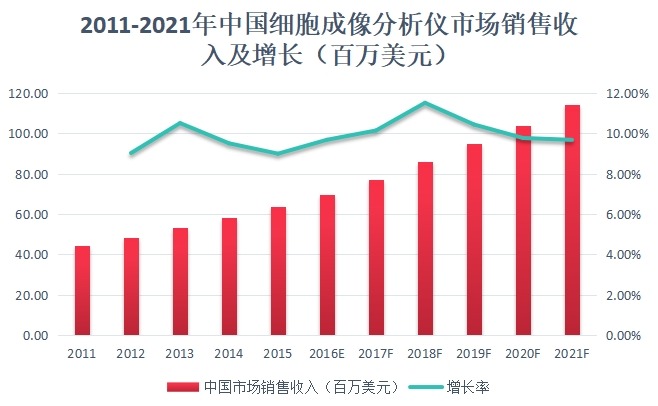 2011-2021年中國(guó)細(xì)胞成像分析儀市場(chǎng)銷(xiāo)售收入及增長(zhǎng)(百萬(wàn)美元) 2011-2021年中國(guó)細(xì)胞成像分析儀市場(chǎng)銷(xiāo)售收入及增長(zhǎng)(百萬(wàn)美元)