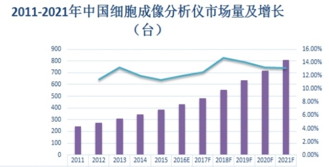 2011-2021年中國細(xì)胞成像分析儀市場銷售量及增長(臺) 2011-2021年中國細(xì)胞成像分析儀市場銷售量及增長(臺)