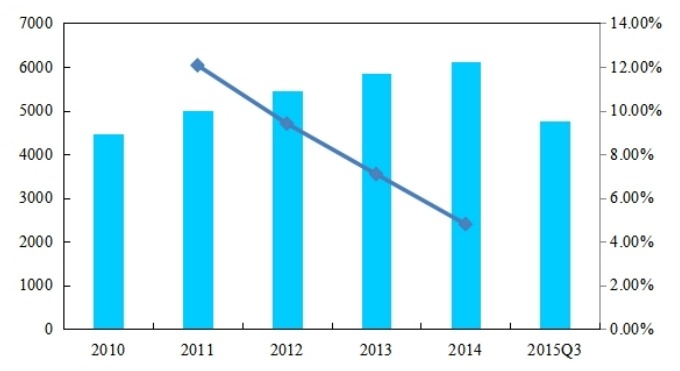 中國2010-2015年應(yīng)用交付控制器銷量（萬元/臺）及增長率