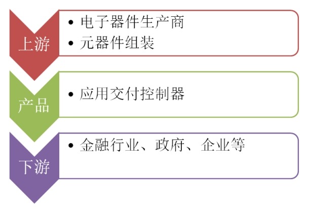 應(yīng)用交付控制器供應(yīng)鏈關(guān)系分析