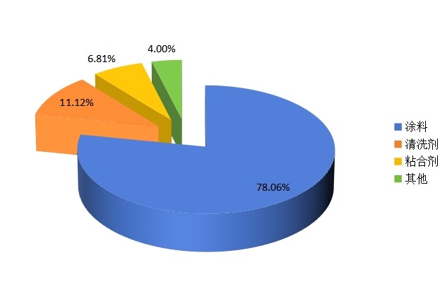 2016年中國(guó)2-丁氧基乙醇下游消費(fèi)領(lǐng)域市場(chǎng)份額分析 2016年中國(guó)2-丁氧基乙醇下游消費(fèi)領(lǐng)域市場(chǎng)份額分析