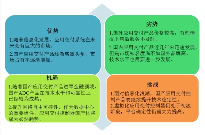應(yīng)用交付控制器新項目SWOT分析